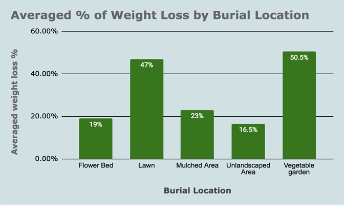 Undie Weight Loss by location